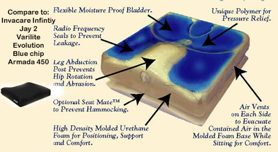 Molded - Deluxe, Skin Protection & Positioning